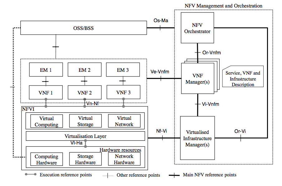 NFV Architecture – Cloudify Network